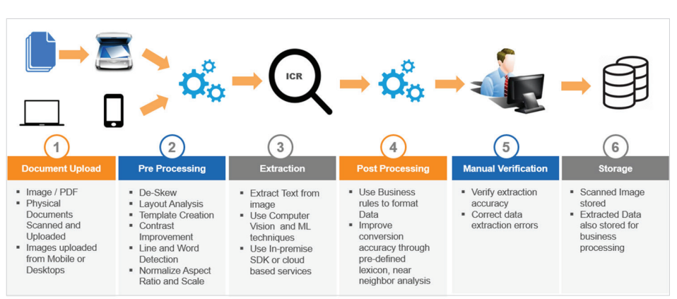 Foundational Steps for Content Extraction and Storage
